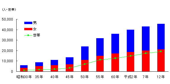 人口・世帯数の推移