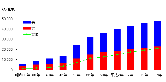 人口・世帯数の推移