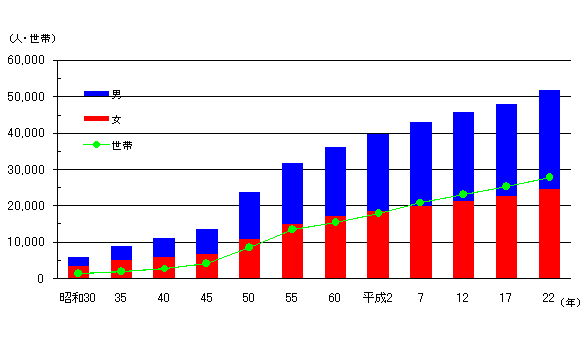 人口・世帯数の推移