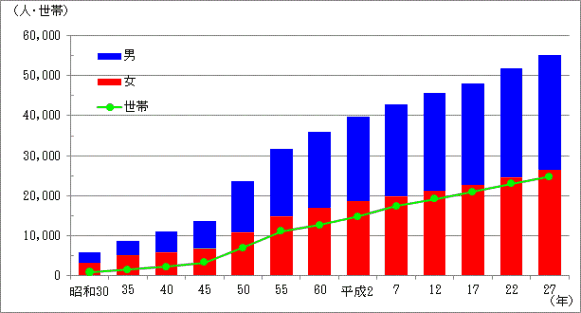 人口・世帯数の推移