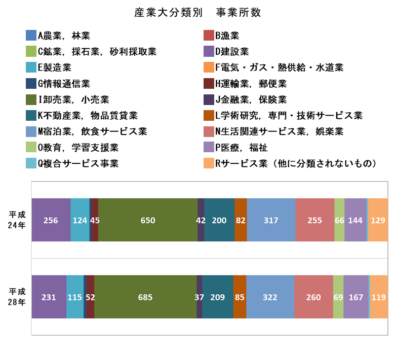 産業大分類別事業所数の画像