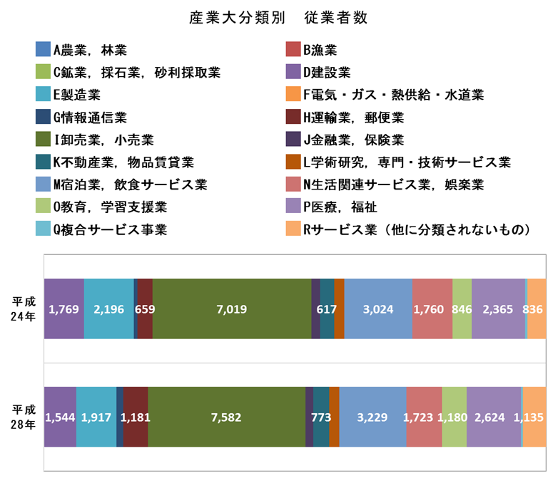 産業大分類別従業者数の画像