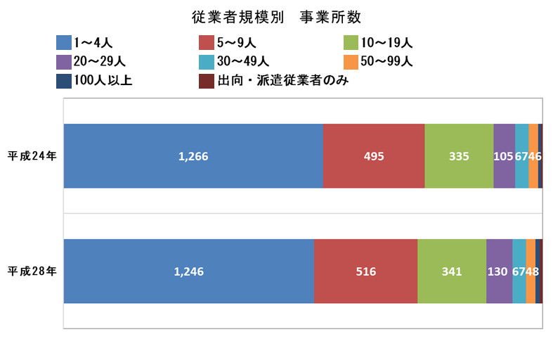 従業者規模別事業所数の画像