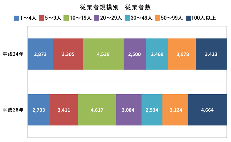 従業者規模別従業者数の画像