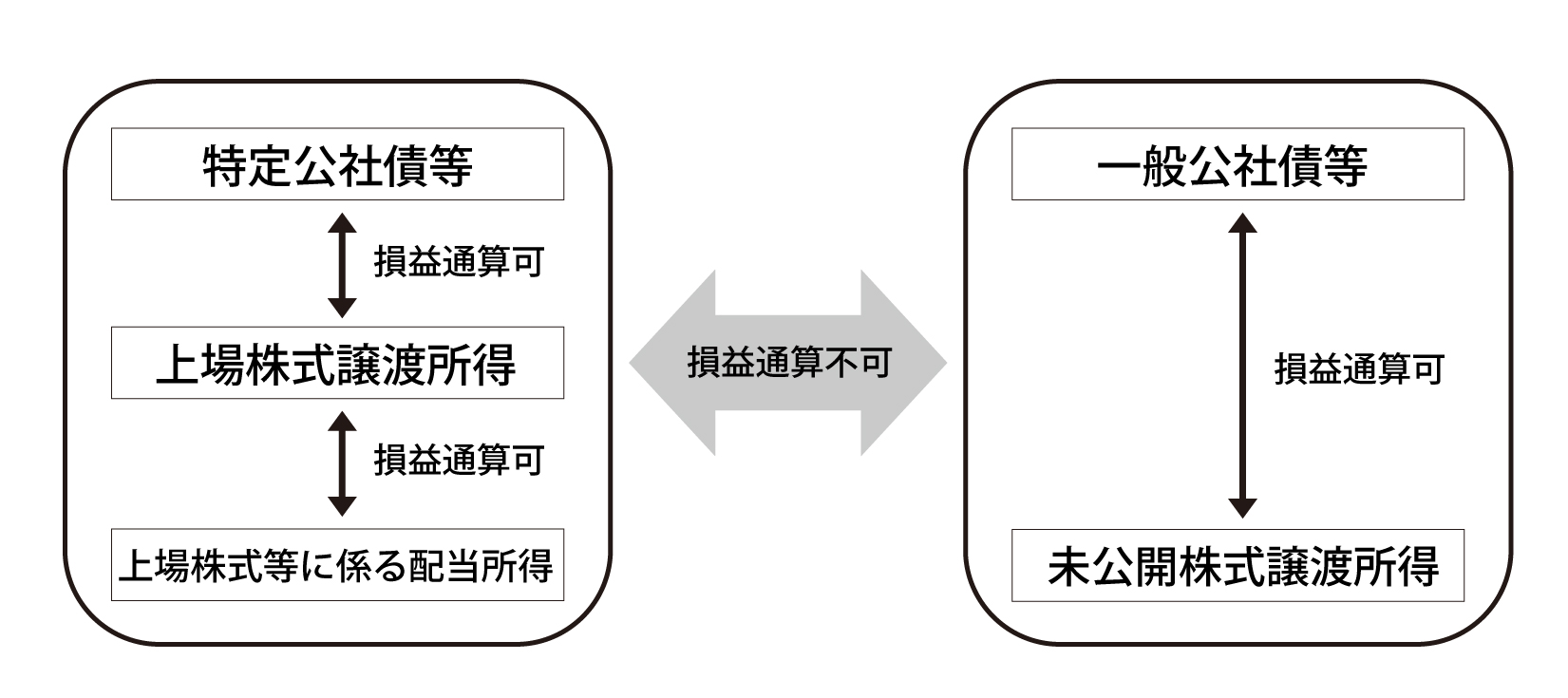 金融所得課税の一本化について