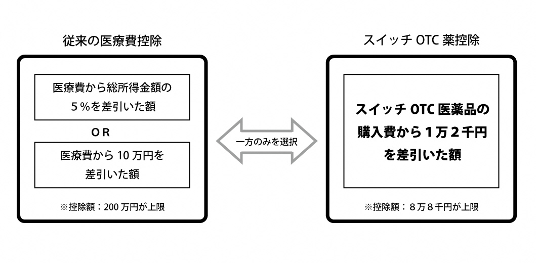 セルフメディケーション税制