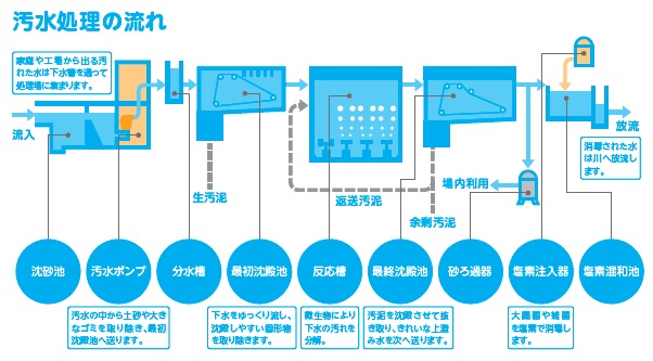 汚水処理の流れ