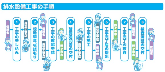 排水設備工事の手順