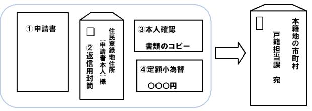 郵便による戸籍請求の画像