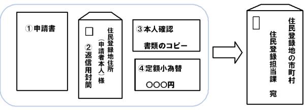 郵便による住民票請求の画像