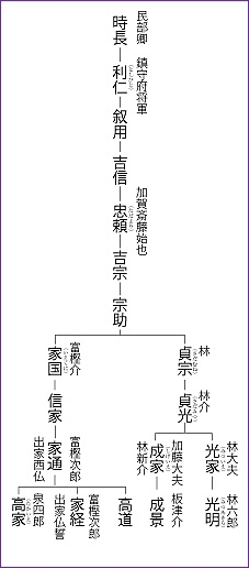 林光家・加藤成家の系図の画像