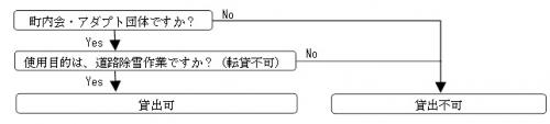 小型除雪機械貸出判定フロー