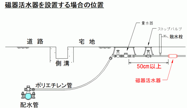 磁器活水器を設置する場合の位置