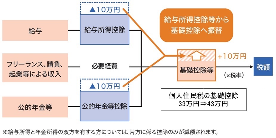 控除の振り替えイメージ