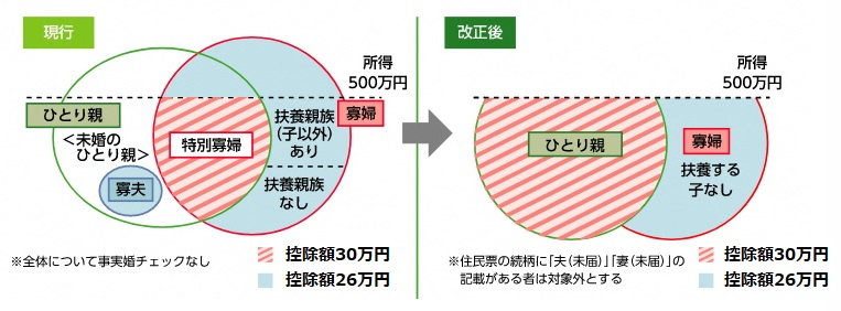 寡婦控除改正イメージ