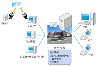 「ほっとHOTメールののいち」配信イメージ図