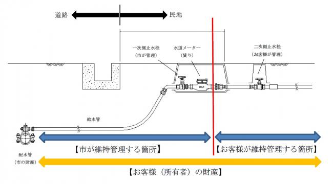 管理区分