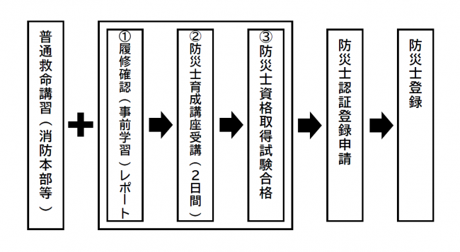 登録までの流れ