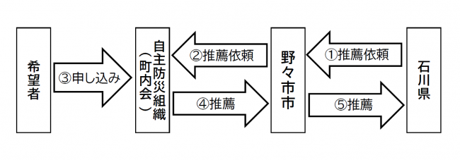 申し込みの流れ