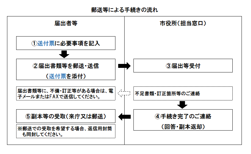 郵送等による手続きの流れ