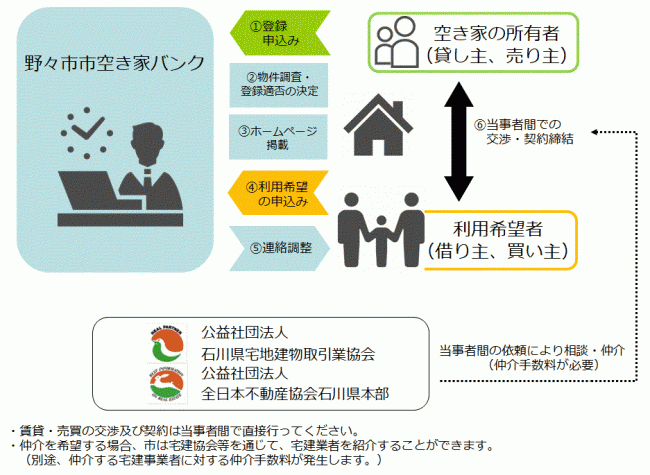 野々市市空き家バンクの概要