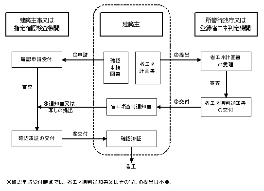 省エネ適判手続きフロー