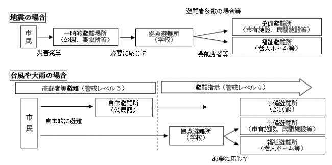 避難所模式図