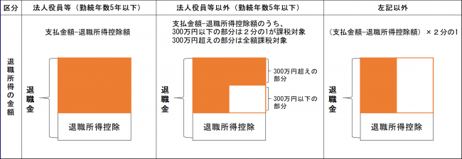 退職金