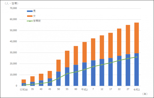 人口及び世帯数の推移