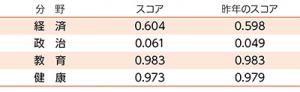 各分野における日本のスコア