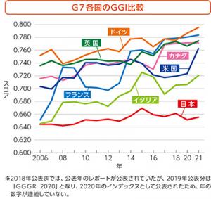 G7各国のGGI比較