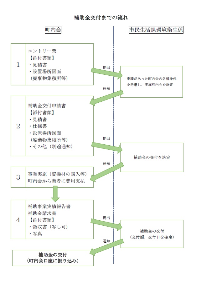 補助金交付までの流れ