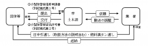 申請フロー