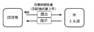 報告フロー