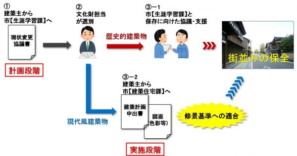 手続きの流れ