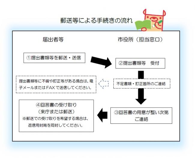 郵送等による手続きの流れ