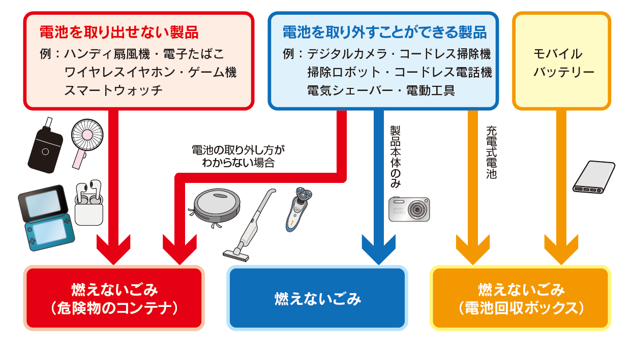 充電式電池廃棄方法