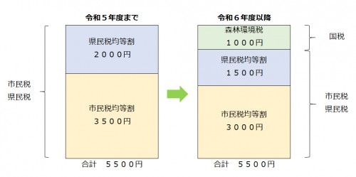 令和６年度以降の個人市民税県民税均等割と森林環境税の税率