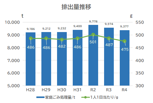 排出量推移