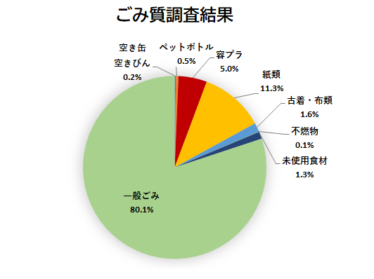 ごみ質調査結果