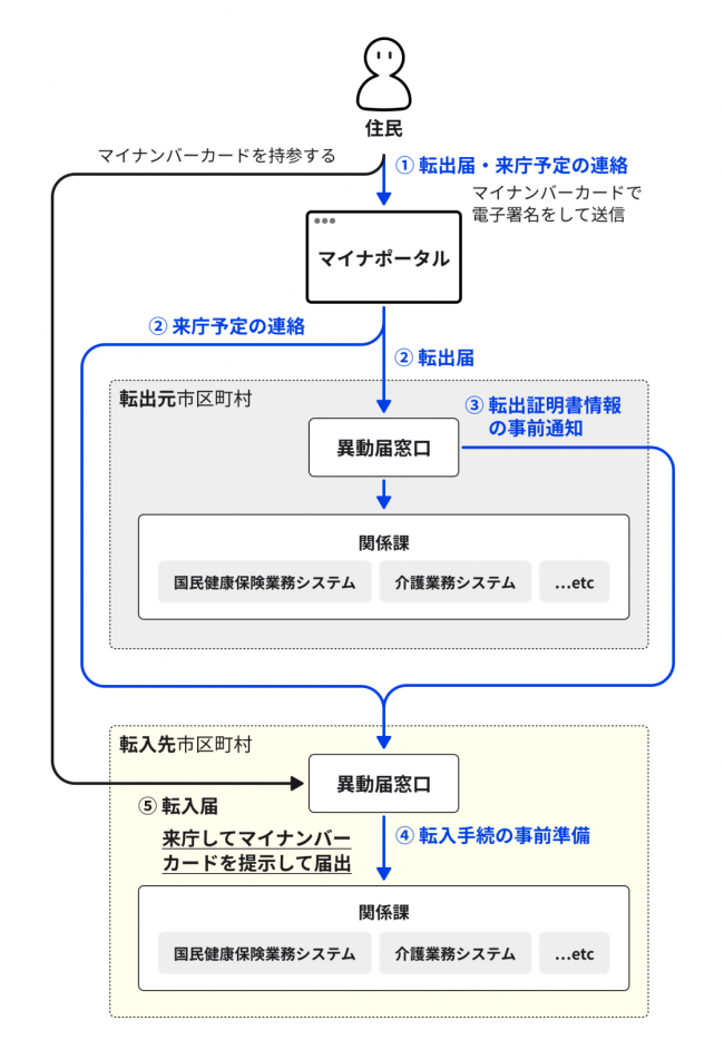 マイナポータルでの転出の流れ