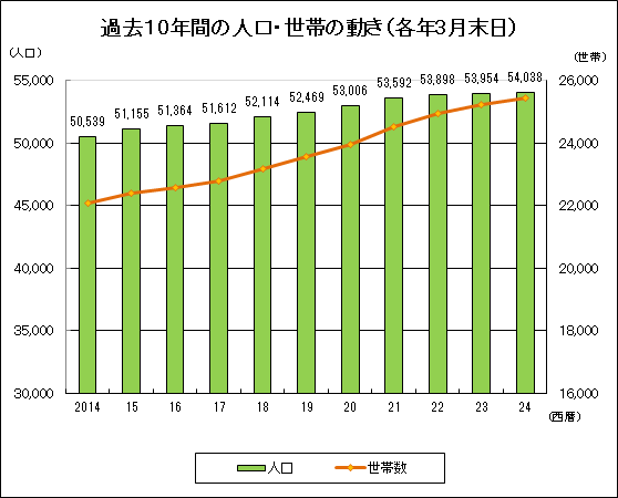 過去10年間の人口・世帯の動き　グラフ