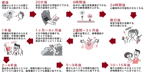 禁煙による健康改善