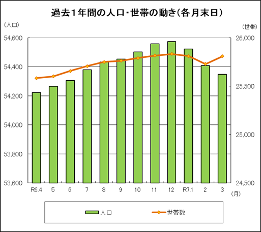 野々市市の過去1年間の人口・世帯の動き（各月末日）を棒と折れ線グラフで表した図