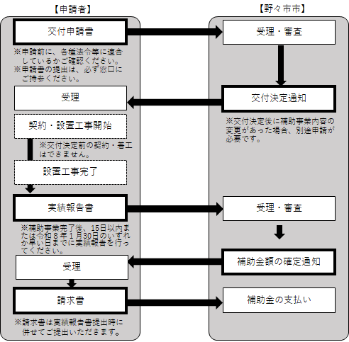 補助金交付までの流れ　イメージ図