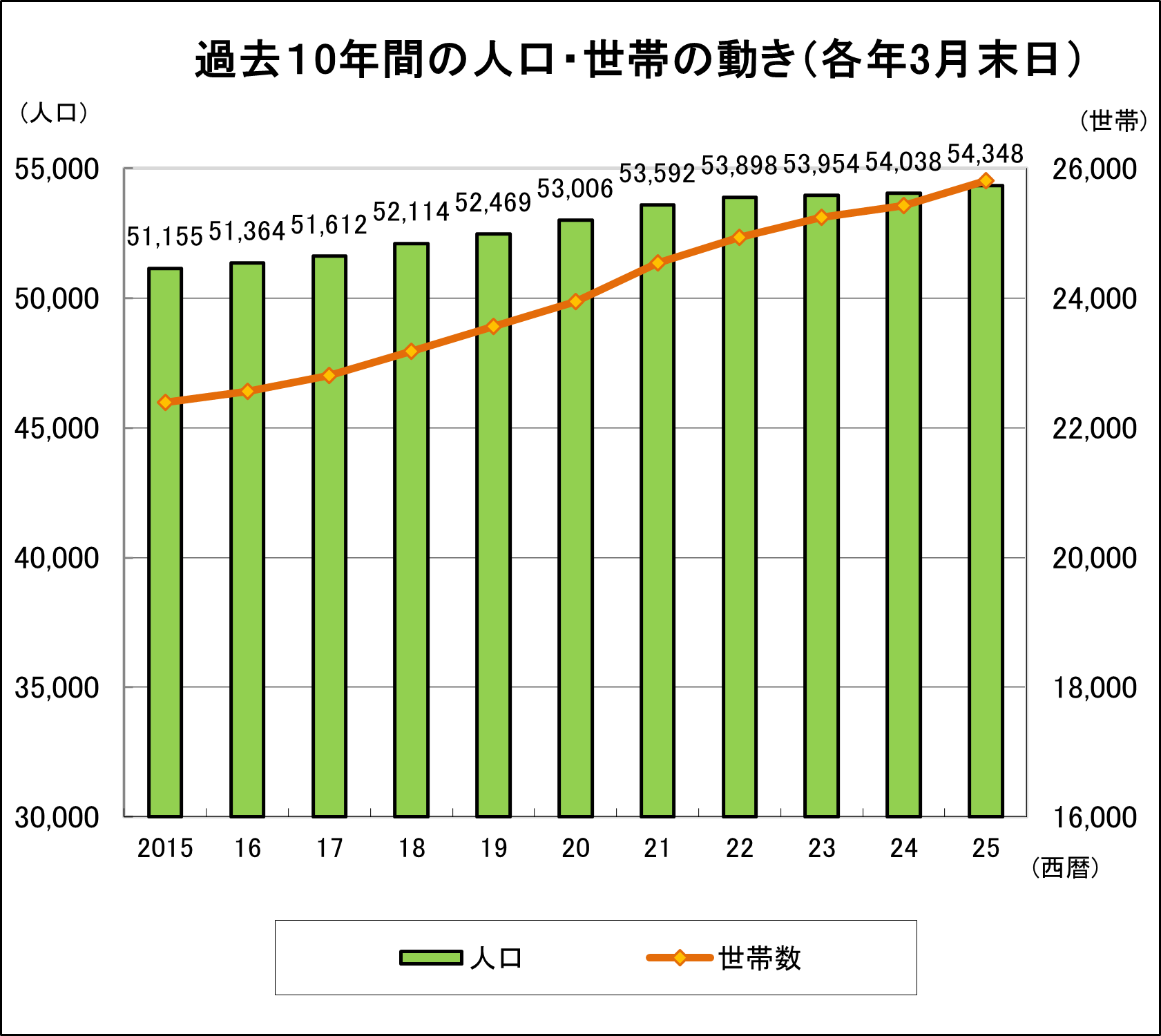野々市市の過去10年間の人口・世帯の動き（3月末日）を棒と折れ線グラフで表した図