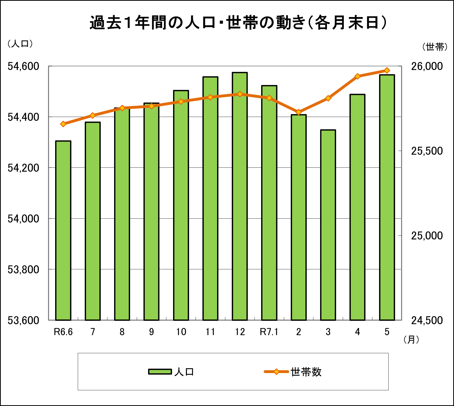 野々市市の過去1年間の人口・世帯の動き（各月末日）を棒と折れ線グラフで表した図