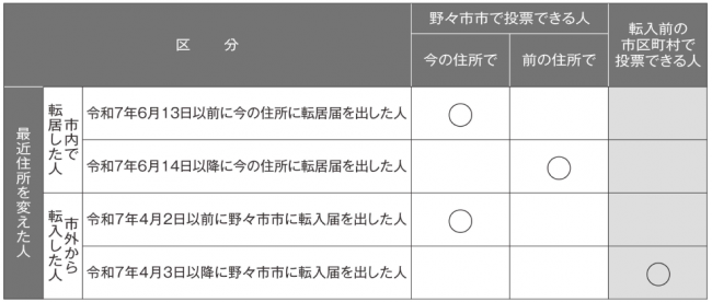 投票できる人の表