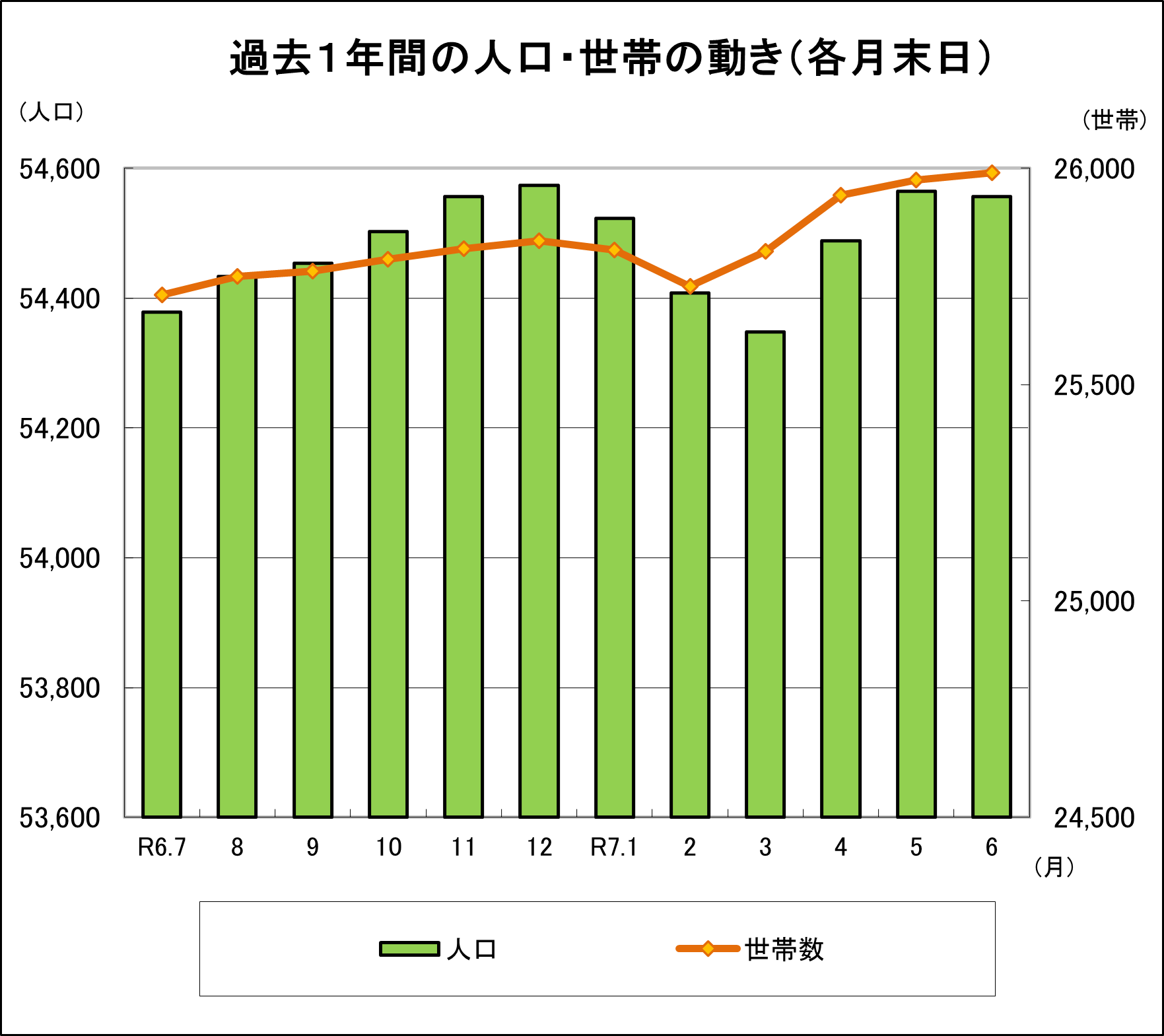 野々市市の過去1年間の人口・世帯の動き（各月末日）を棒と折れ線グラフで表した図