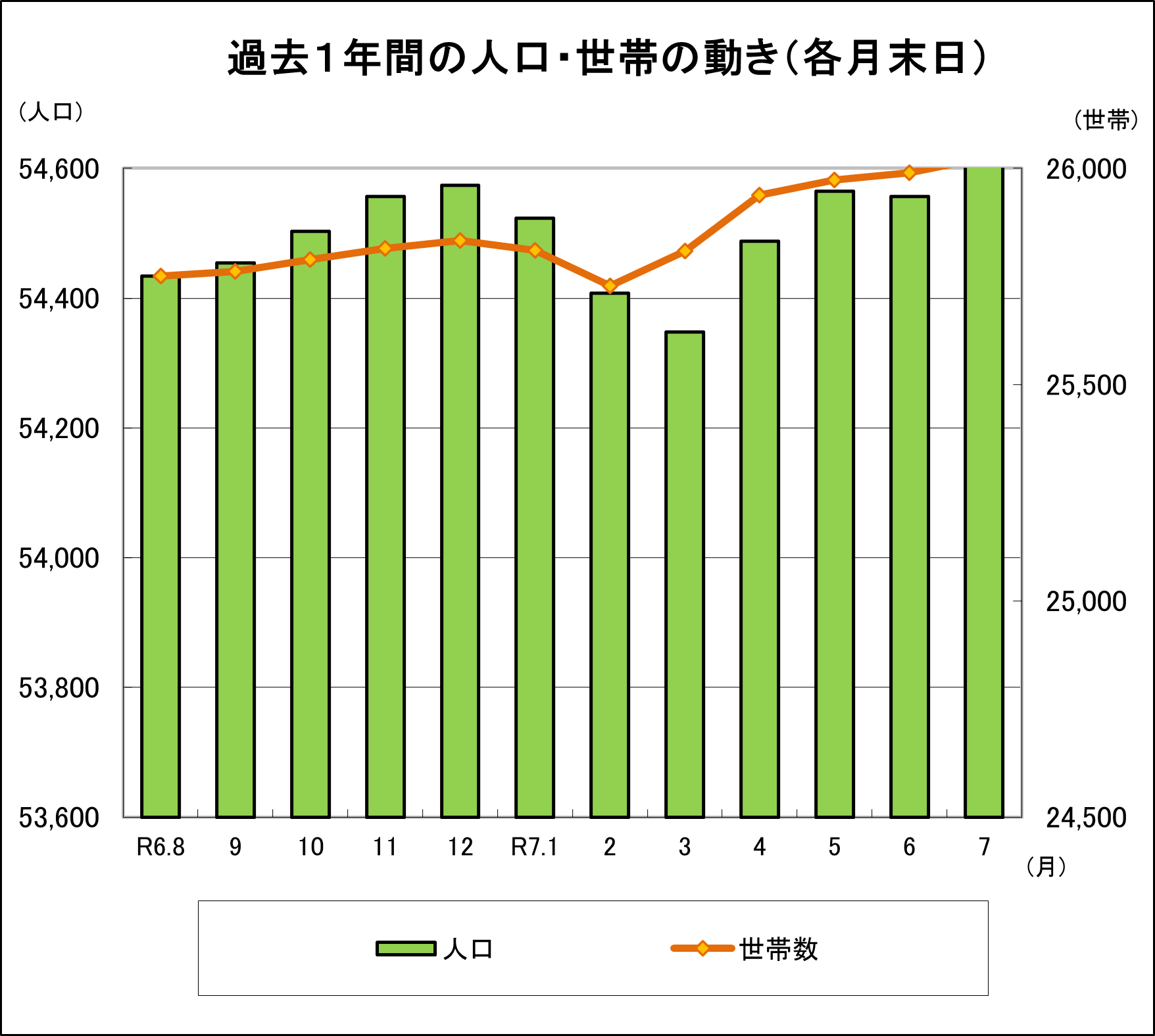 野々市市の過去1年間の人口・世帯の動き（各月末日）を棒と折れ線グラフで表した図